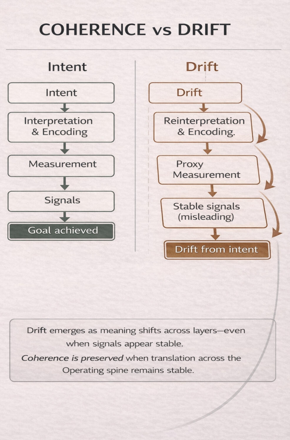 Coherence vs Drift Coherence is preserved when translation across the decision spine remains stable. Drift emerges when meaning, measurement, and action gradually diverge.