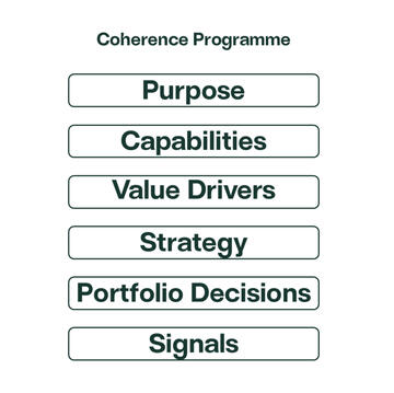 Coherence vs Drift Coherence is preserved when translation across the decision spine remains stable. Drift emerges when meaning, measurement, and action gradually diverge.