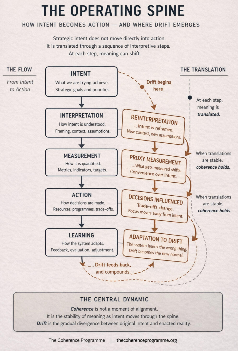 Coherence vs Drift Coherence is preserved when translation across the decision spine remains stable. Drift emerges when meaning, measurement, and action gradually diverge.